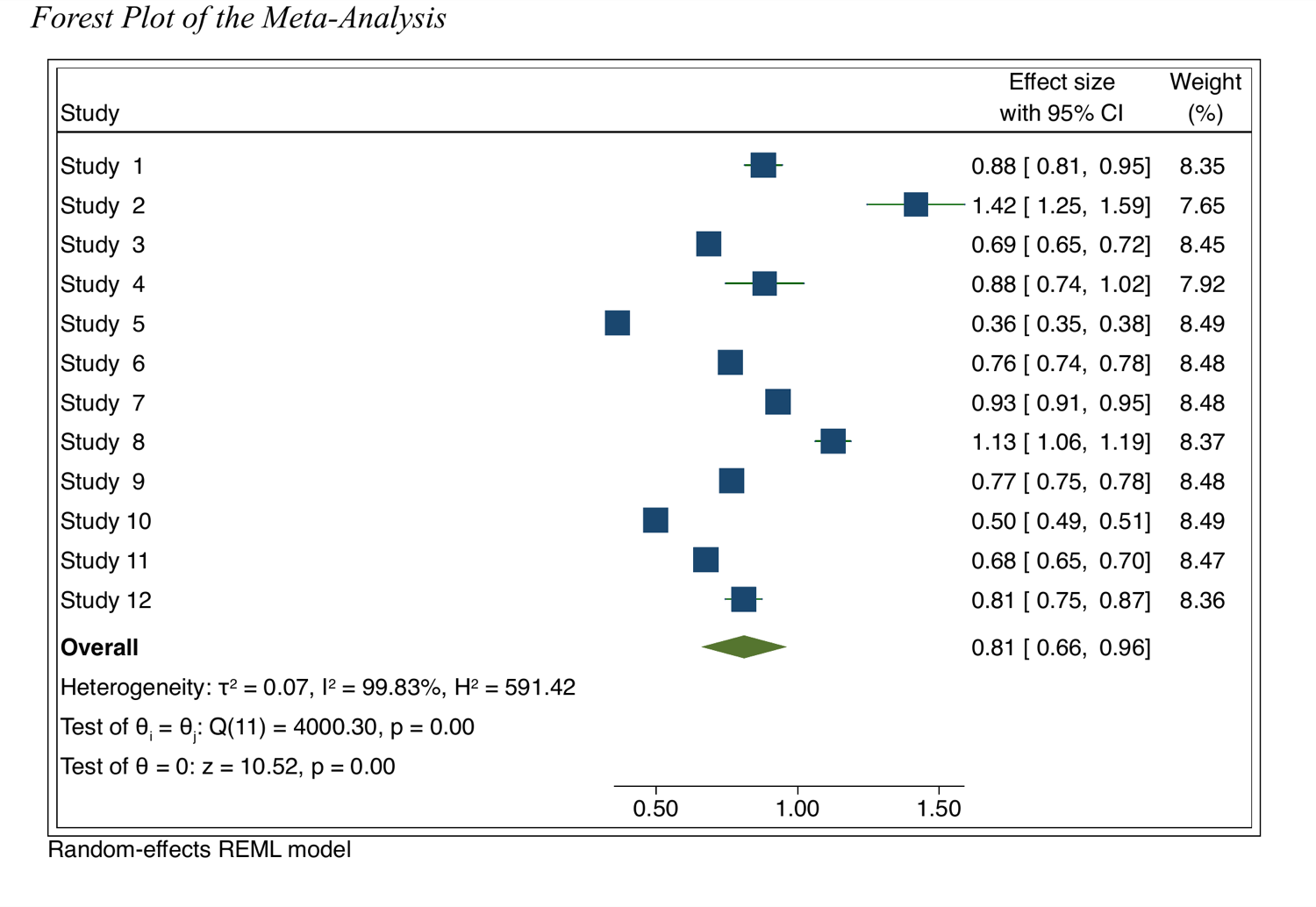 메타분석 forest plot. 열두 개 실험의 효과 크기가 0.36에서 1.42 사이에 모두 0보다 큰 쪽에 있고, 맨 아래 종합 추정치는 0.81이다.
